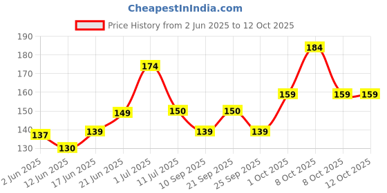 flipkart.com synlark Mustard Seeds Toons & Characters Baby Pillow Pack of 1 synlark Price History Graph from 2 Jun 2025 to 12 Oct 2025