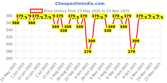 flipkart.com luvlap Mustard Seeds Toons & Characters Baby Pillow Pack of 1 luvlap Price History Graph from 23 May 2025 to 23 Nov 2025
