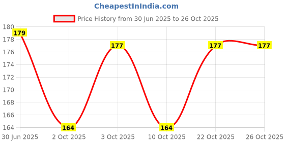 flipkart.com depurika Mustard Seeds Toons & Characters Baby Pillow Pack of 1 depurika Price History Graph from 30 Jun 2025 to 25 Oct 2025