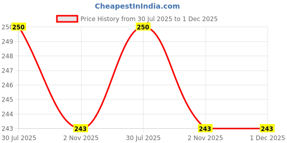 flipkart.com marqueonn Mustard Seeds Toons & Characters Baby Pillow Pack of 1 marqueonn Price History Graph from 30 Jul 2025 to 1 Dec 2025