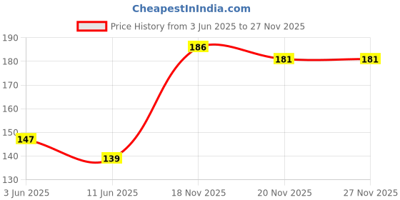 flipkart.com synlark Mustard Seeds Toons & Characters Baby Pillow Pack of 1 synlark Price History Graph from 3 Jun 2025 to 26 Nov 2025