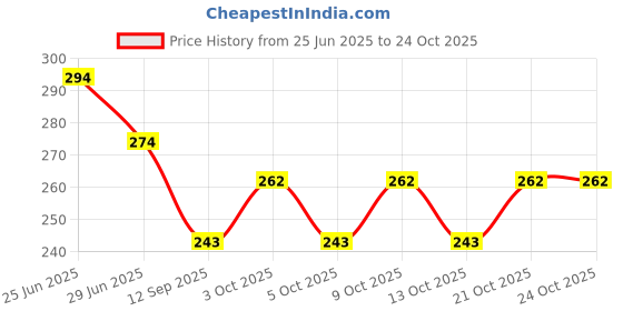 flipkart.com rumee Mustard Seeds Toons & Characters Baby Pillow Pack of 1 rumee Price History Graph from 25 Jun 2025 to 21 Oct 2025