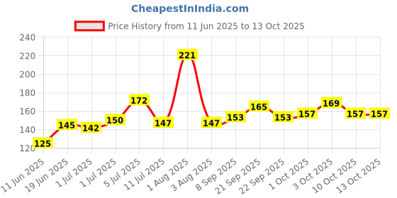 flipkart.com marqueonn Mustard Seeds Toons & Characters Baby Pillow Pack of 1 marqueonn Price History Graph from 11 Jun 2025 to 12 Oct 2025