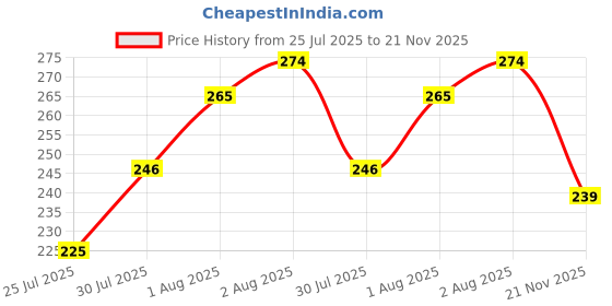 flipkart.com e vyapar kendra Mustard Seeds Toons & Characters Baby Pillow Pack of 1 e vyapar kendra Price History Graph from 25 Jul 2025 to 21 Nov 2025