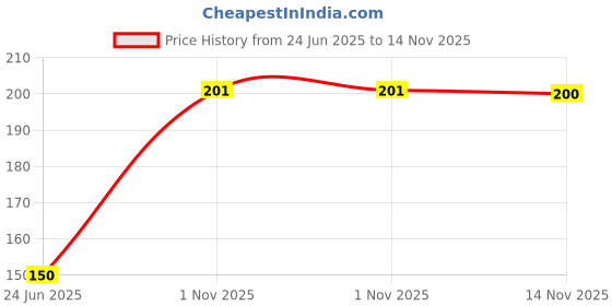 flipkart.com mamoir Mustard Seeds Toons & Characters Baby Pillow Pack of 1 mamoir Price History Graph from 24 Jun 2025 to 14 Nov 2025