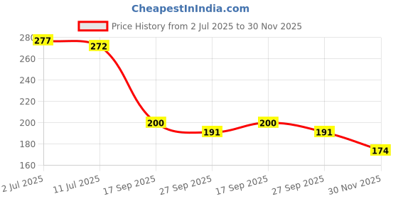 flipkart.com marqueonn Mustard Seeds Toons & Characters Baby Pillow Pack of 1 marqueonn Price History Graph from 2 Jul 2025 to 30 Nov 2025