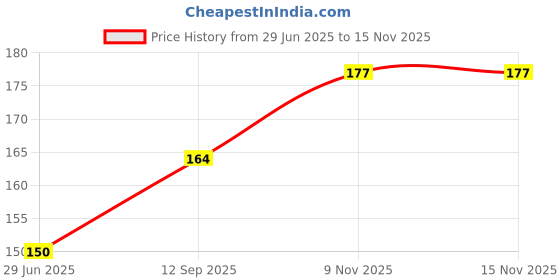 flipkart.com omsurajiya Mustard Seeds Toons & Characters Baby Pillow Pack of 1 omsurajiya Price History Graph from 29 Jun 2025 to 15 Nov 2025