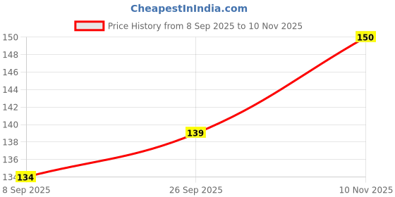 flipkart.com babeestar Mustard Seeds Toons & Characters Baby Pillow Pack of 1 babeestar Price History Graph from 8 Sep 2025 to 10 Nov 2025