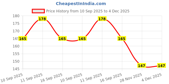 flipkart.com toes kids Mustard Seeds Toons & Characters Baby Pillow Pack of 1 toes kids Price History Graph from 10 Sep 2025 to 3 Dec 2025