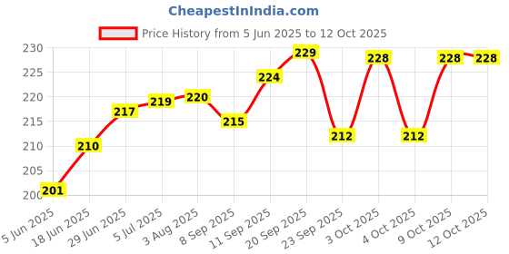 flipkart.com chinmay kids Mustard Seeds Toons & Characters Body Pillow Pack of 1 chinmay kids Price History Graph from 5 Jun 2025 to 12 Oct 2025