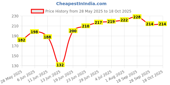 flipkart.com chinmay kids Mustard Seeds Toons & Characters Body Pillow Pack of 1 chinmay kids Price History Graph from 28 May 2025 to 18 Oct 2025