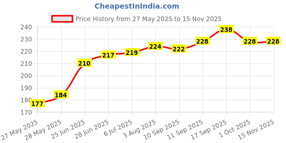 flipkart.com chinmay kids Mustard Seeds Toons & Characters Body Pillow Pack of 1 chinmay kids Price History Graph from 27 May 2025 to 14 Nov 2025