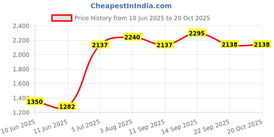 flipkart.com hawkins Mustard Yellow Ceramic Coated Contura (CMY30) 3 L Pressure Cooker hawkins Price History Graph from 10 Jun 2025 to 20 Oct 2025