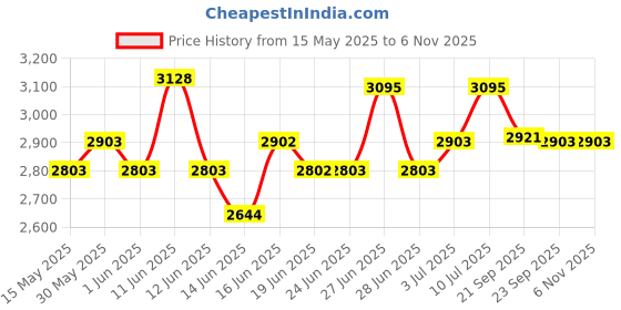 flipkart.com hawkins Mustard Yellow Ceramic Coated Contura (CMY50) 5 L Pressure Cooker hawkins Price History Graph from 15 May 2025 to 2 Nov 2025