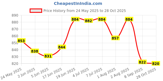 flipkart.com mustela Baby Massage Oil - 100 ml mustela Price History Graph from 24 May 2025 to 28 Oct 2025