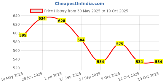 flipkart.com mustela Baby No Rinse Cleansing Milk 200 ml With Organically Farmed avocado mustela Price History Graph from 30 May 2025 to 17 Oct 2025