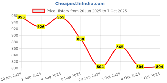 flipkart.com mustela Foam Shampoo For Newborns mustela Price History Graph from 20 Jun 2025 to 7 Oct 2025
