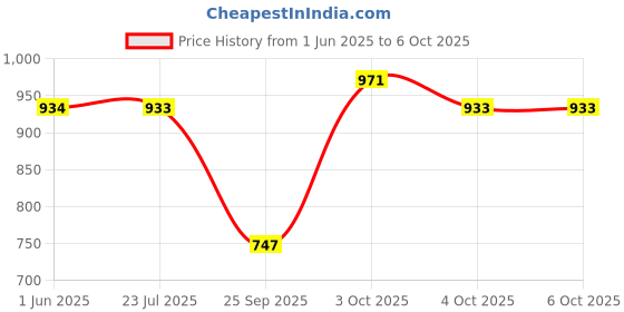 flipkart.com mustela Foam Shampoo for Newborns with Cradle Cap Care - 150ml mustela Price History Graph from 1 Jun 2025 to 6 Oct 2025
