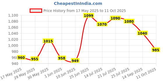 flipkart.com mustela Gentle Cleansing Gel mustela Price History Graph from 17 May 2025 to 11 Oct 2025