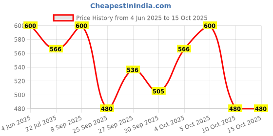 flipkart.com mustela Gentle Shampoo mustela Price History Graph from 4 Jun 2025 to 15 Oct 2025