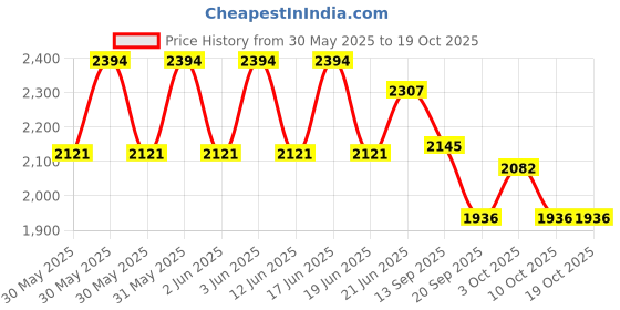 flipkart.com mustela Hydra BeBe Body Lotion (300ml) (Pack of 2) mustela Price History Graph from 30 May 2025 to 18 Oct 2025