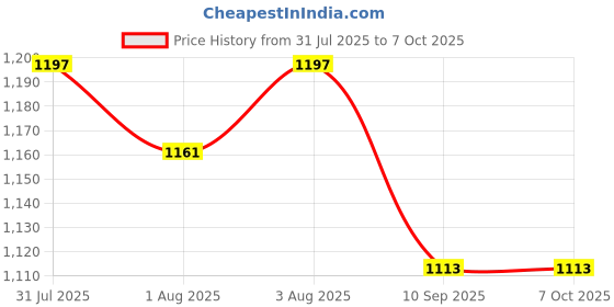 flipkart.com mustela Hydra Bebe Facial Cream Combo Pack - 80ml (2 x 40ml) mustela Price History Graph from 31 Jul 2025 to 7 Oct 2025