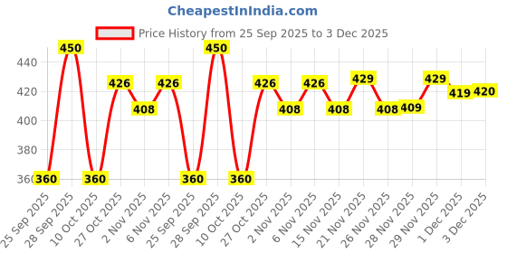 flipkart.com mustela Hydra Bebe Facial Cream for Babies - 40ml mustela Price History Graph from 25 Sep 2025 to 3 Dec 2025