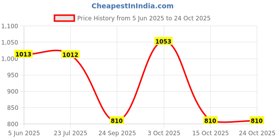 flipkart.com mustela Nourishing Cleansing Gel with Cold Cream for Babies - 300ml mustela Price History Graph from 5 Jun 2025 to 24 Oct 2025