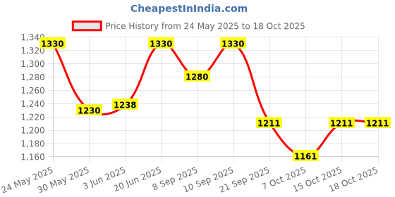 flipkart.com mustela Nourishing Lotion With Cold Cream 200Ml mustela Price History Graph from 24 May 2025 to 18 Oct 2025