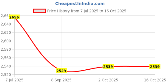 flipkart.com mustela Very High Protection Sun Lotion SPF50+ - Sun Sensitive & Intolerant Skin 100ml mustela Price History Graph from 7 Jul 2025 to 15 Oct 2025