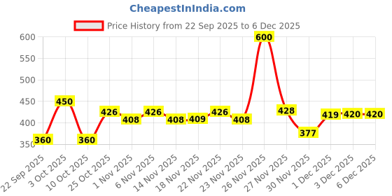 flipkart.com mustela Vitamin Barrier Cream for Diaper Rash Relief mustela Price History Graph from 22 Sep 2025 to 5 Dec 2025
