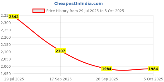 flipkart.com MUSTKEEM Printed Sherwani Price History Graph from 29 Jul 2025 to 5 Oct 2025
