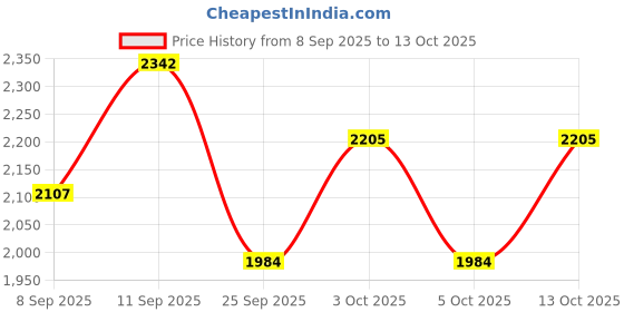 flipkart.com MUSTKEEM Printed Sherwani Price History Graph from 8 Sep 2025 to 13 Oct 2025