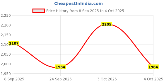 flipkart.com MUSTKEEM Printed Sherwani Price History Graph from 8 Sep 2025 to 4 Oct 2025