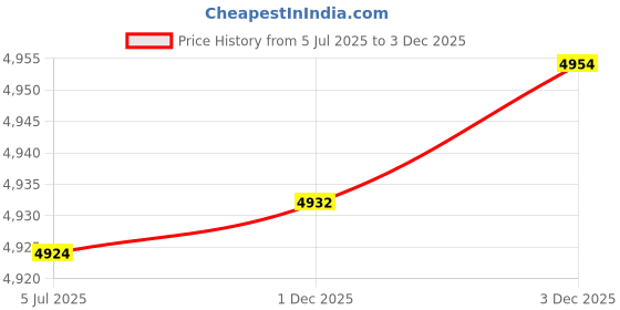 flipkart.com mustu 2.9 Meter Portable And Ultra Stable Telescopic Aluminium Ladder mustu Price History Graph from 5 Jul 2025 to 3 Dec 2025