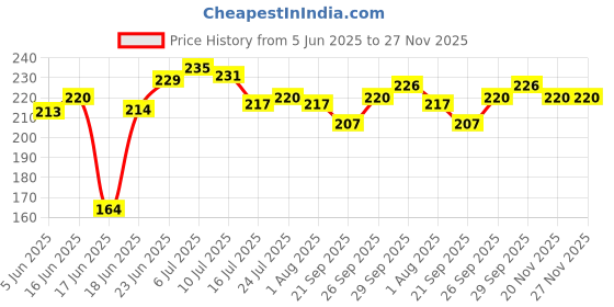 flipkart.com musvuza Non-Stick Mini Grill Tawa Uttapam Tawa Multi Snack Grill Pan 19 cm diameter 1 L capacity musvuza Price History Graph from 5 Jun 2025 to 27 Nov 2025