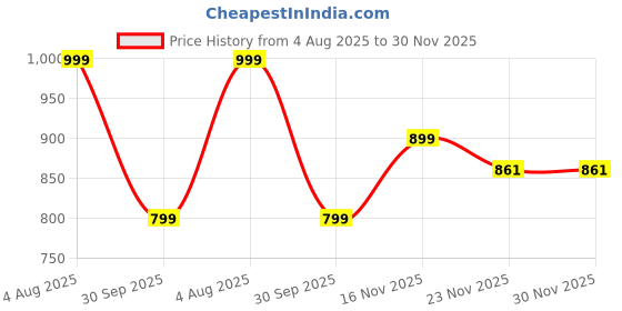 flipkart.com MUTAQINOTI Silk Cufflink & Tie Pin Set Price History Graph from 4 Aug 2025 to 29 Nov 2025