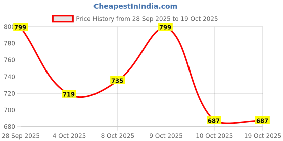 flipkart.com MUTAQINOTI Silk Cufflink & Tie Pin Set Price History Graph from 28 Sep 2025 to 10 Oct 2025