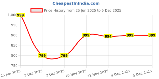 flipkart.com MUTAQINOTI Silk Cufflink & Tie Pin Set Price History Graph from 25 Jun 2025 to 5 Dec 2025
