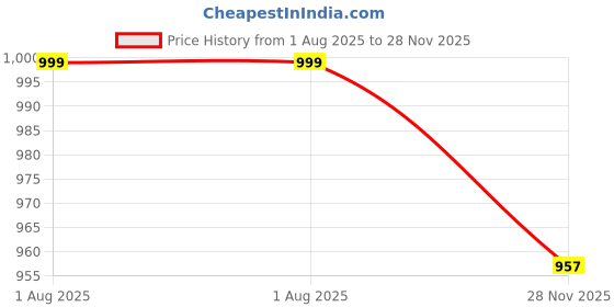 flipkart.com MUTAQINOTI Silk Cufflink & Tie Pin Set Price History Graph from 1 Aug 2025 to 28 Nov 2025