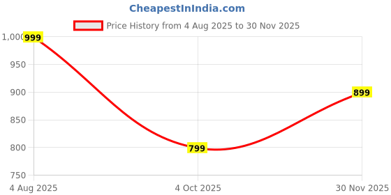 flipkart.com MUTAQINOTI Silk Cufflink & Tie Pin Set Price History Graph from 4 Aug 2025 to 30 Nov 2025