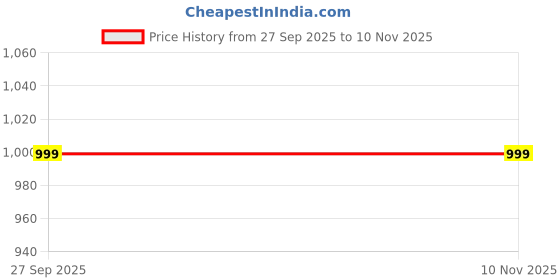 flipkart.com MUTAQINOTI Silk Cufflink & Tie Pin Set Price History Graph from 27 Sep 2025 to 10 Nov 2025