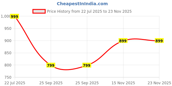 flipkart.com MUTAQINOTI Silk Cufflink & Tie Pin Set Price History Graph from 22 Jul 2025 to 23 Nov 2025