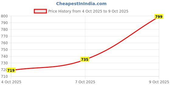 flipkart.com MUTAQINOTI Silk Cufflink & Tie Pin Set Price History Graph from 4 Oct 2025 to 7 Oct 2025