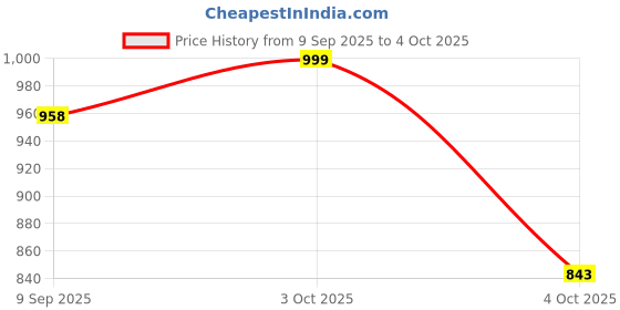 flipkart.com MUTAQINOTI Silk Cufflink & Tie Pin Set Price History Graph from 9 Sep 2025 to 4 Oct 2025