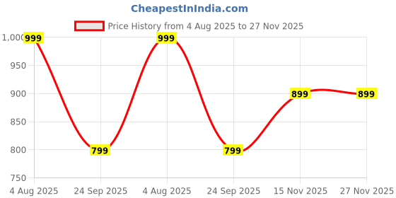 flipkart.com MUTAQINOTI Silk Cufflink & Tie Pin Set Price History Graph from 4 Aug 2025 to 27 Nov 2025