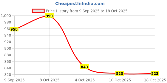 flipkart.com MUTAQINOTI Silk Cufflink & Tie Pin Set Price History Graph from 9 Sep 2025 to 18 Oct 2025