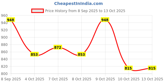 flipkart.com MUTAQINOTI Silk Cufflink & Tie Pin Set Price History Graph from 8 Sep 2025 to 13 Oct 2025
