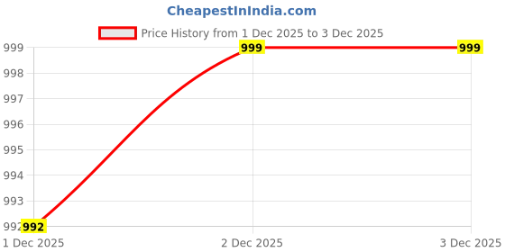 flipkart.com MUTAQINOTI Silk Cufflink & Tie Pin Set Price History Graph from 1 Dec 2025 to 2 Dec 2025