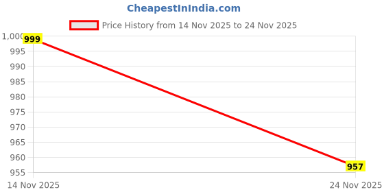 flipkart.com MUTAQINOTI Silk Tie & Cufflink Price History Graph from 14 Nov 2025 to 24 Nov 2025
